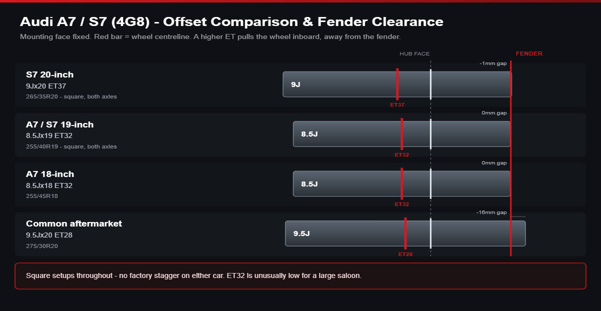 Offset comparison diagram for Audi A7 and S7: 8.5Jx19 ET32, 9Jx20 ET37