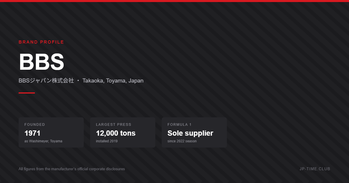 BBS brand profile card: founded 1971 in Toyama, 12,000-ton forging press, sole Formula 1 supplier since 2022