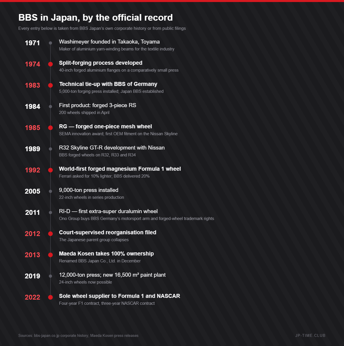 Timeline of BBS Japan from 1971 to 2022
