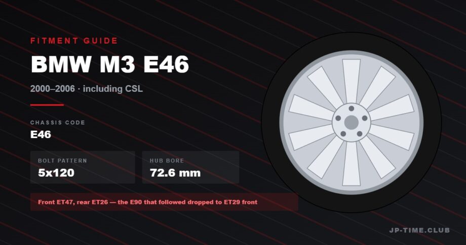BMW M3 E46 wheel fitment guide: 5x120 bolt pattern, 72.6mm hub bore, staggered ET47 front and ET26 rear