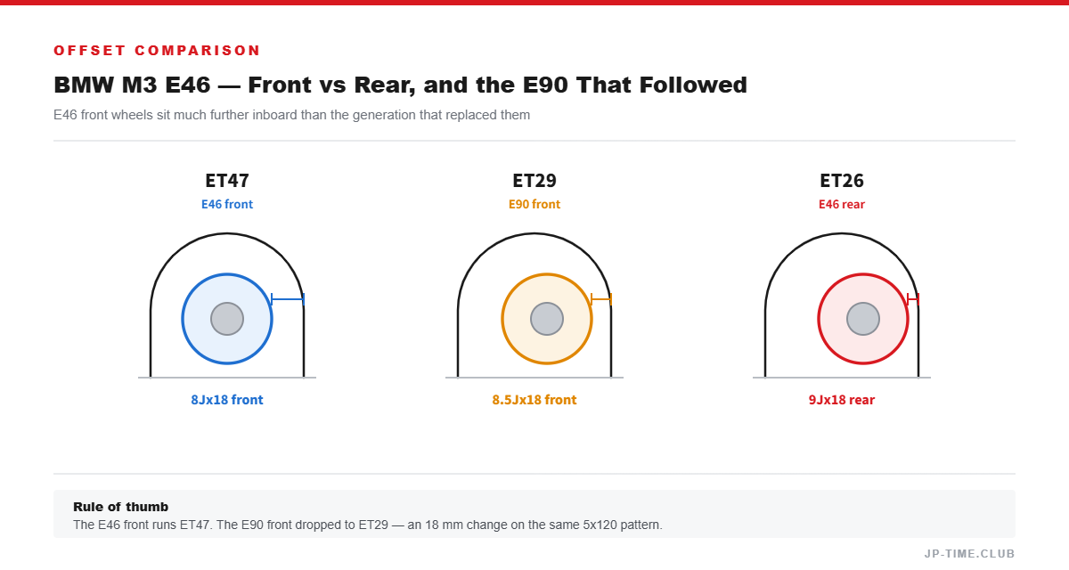 BMW M3 E46 offset comparison diagram