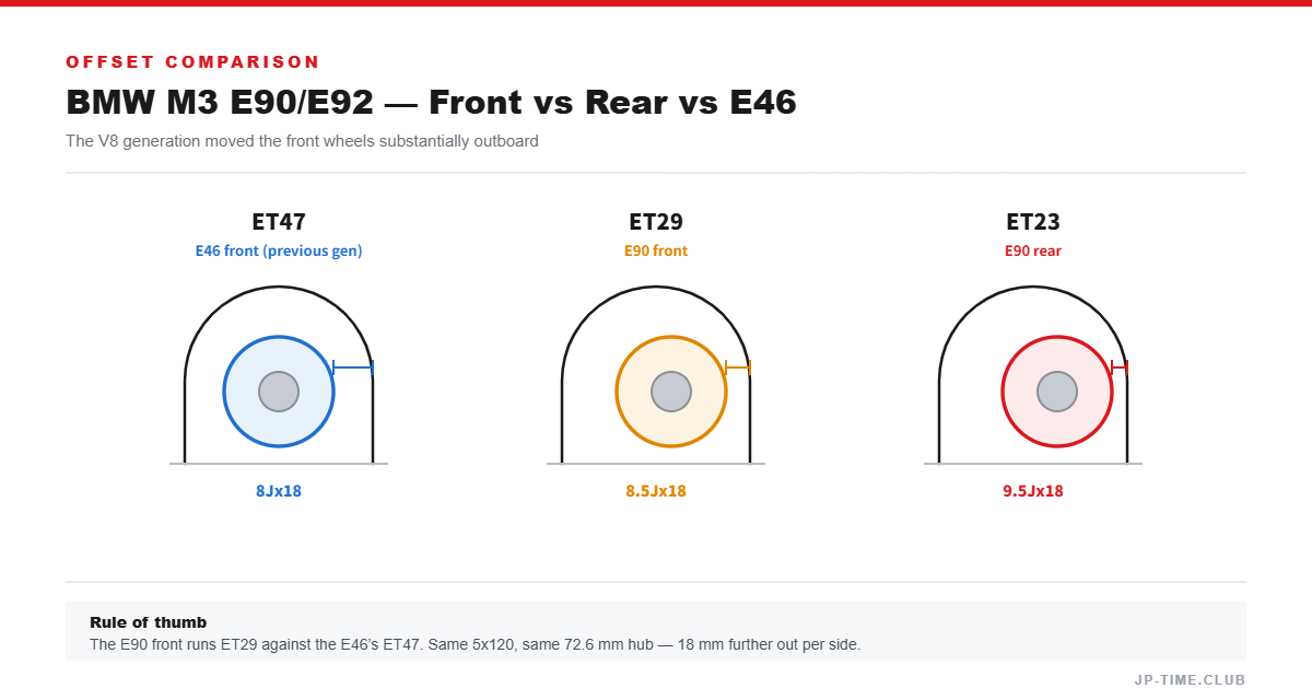 BMW M3 E90 E92 offset comparison diagram