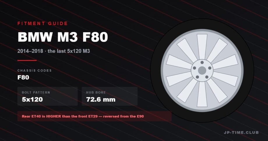 BMW M3 F80 wheel fitment guide: 5x120 bolt pattern, 72.6mm hub bore, front ET29 rear ET40