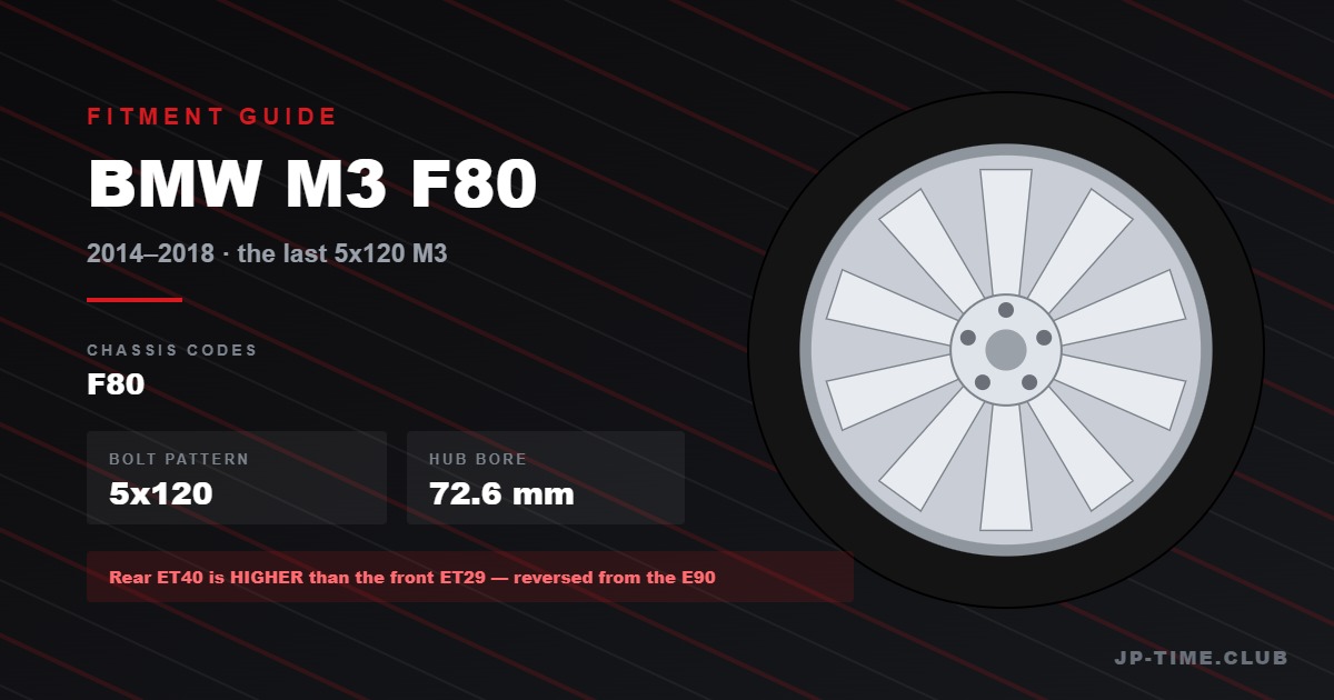 BMW M3 F80 Wheel Fitment Guide: The Reversed Stagger and the Last 5×120 M3