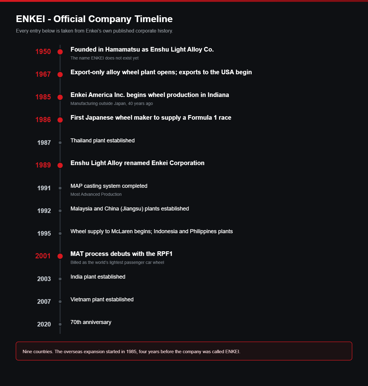ENKEI official company timeline from 1950 to 2020