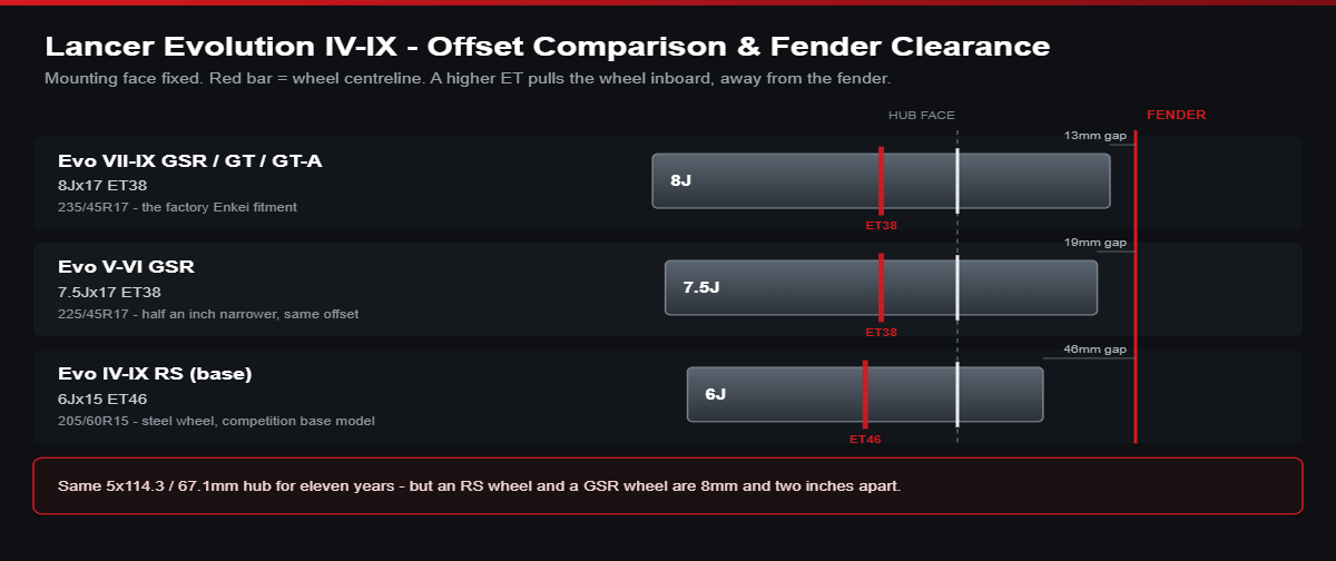 Offset comparison diagram for Lancer Evolution IV-IX: GSR 8Jx17 ET38 versus RS 6Jx15 ET46