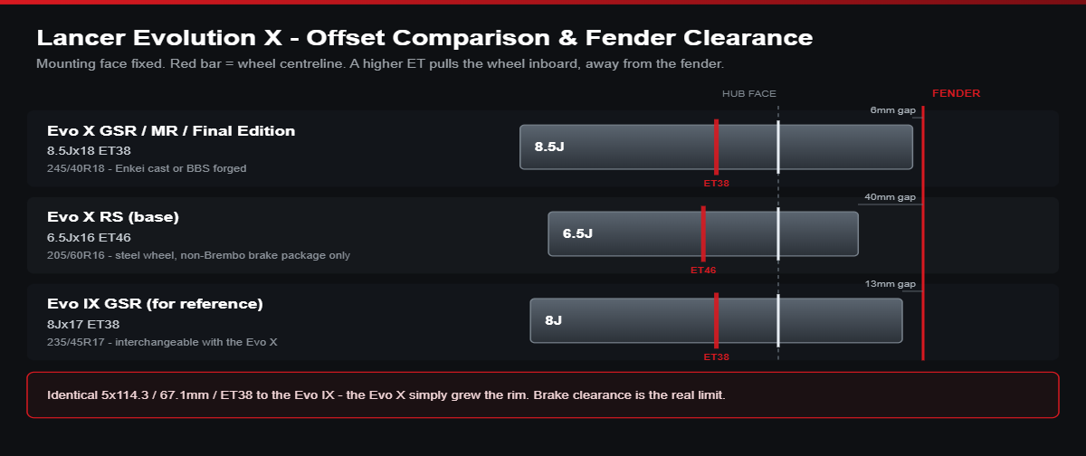 Offset comparison diagram for Lancer Evolution X: GSR 8.5Jx18 ET38 versus RS 6.5Jx16 ET46