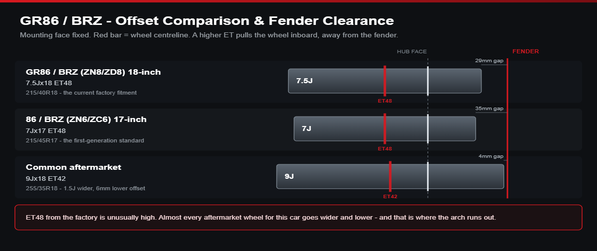 Offset comparison diagram for GR86 and BRZ: factory 7.5Jx18 ET48 versus aftermarket 9Jx18 ET42