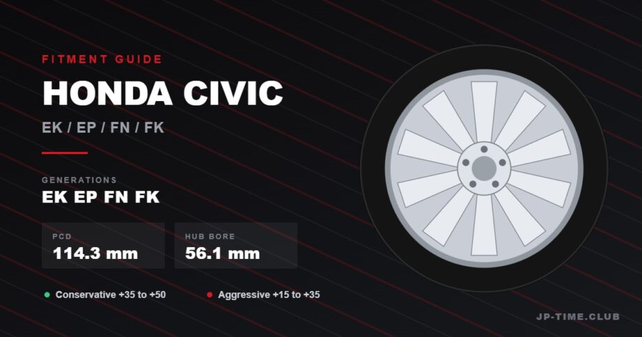 Honda Civic wheel fitment guide header: PCD 114.3mm, hub bore 56.1mm, EK EP FN FK generations, offset ranges