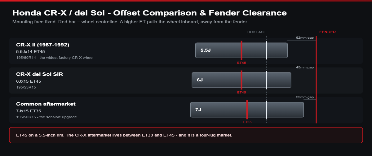 Offset comparison diagram for Honda CR-X and del Sol: factory 5.5Jx14 ET45