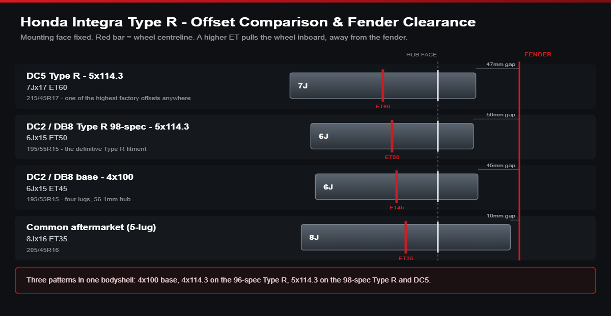 Offset comparison diagram for Honda Integra Type R: DC2 6Jx15 ET50, DC5 7Jx17 ET60