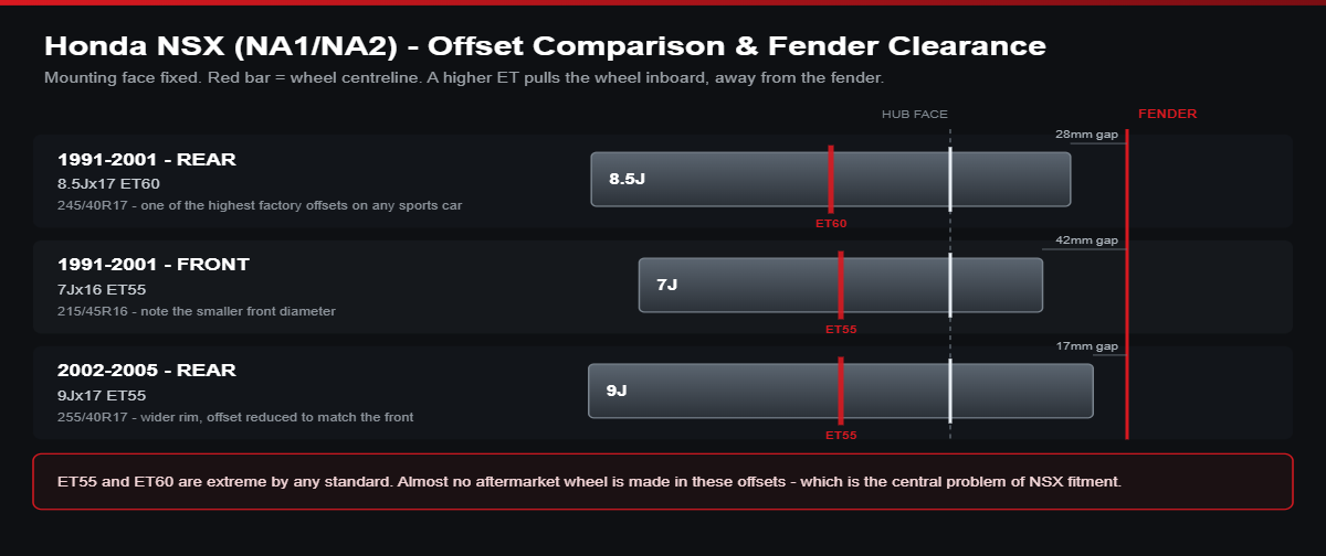 Offset comparison diagram for Honda NSX: front 7Jx16 ET55, rear 8.5Jx17 ET60
