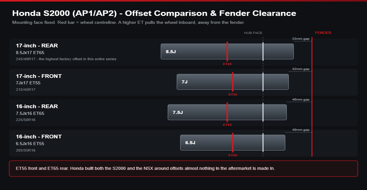 Offset comparison diagram for Honda S2000: front 7Jx17 ET55, rear 8.5Jx17 ET65