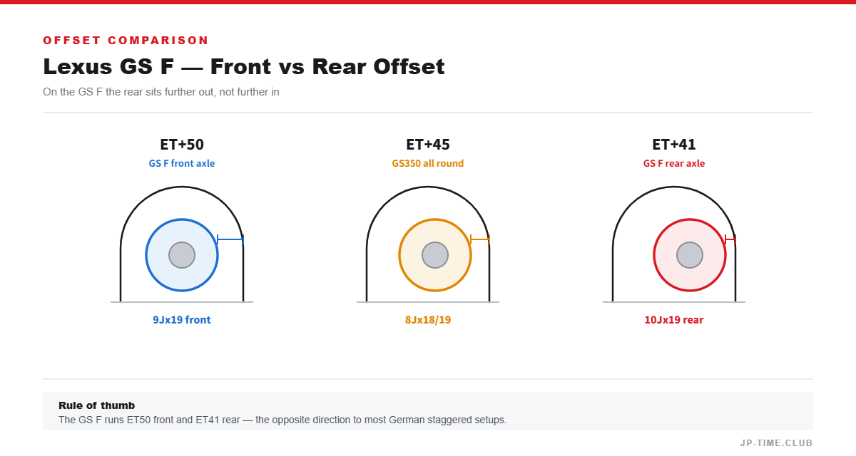 Lexus GS offset comparison diagram