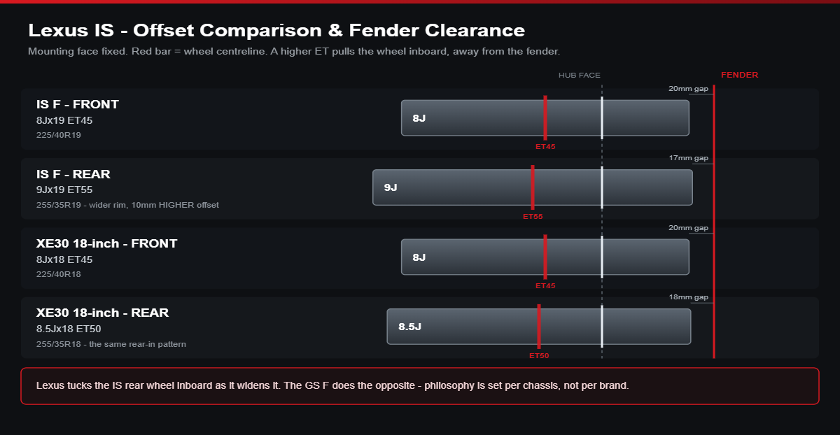 Offset comparison diagram for Lexus IS: IS F front 8Jx19 ET45, rear 9Jx19 ET55