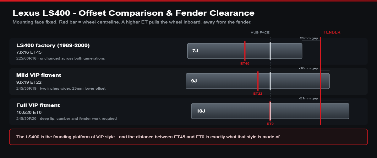 Offset comparison diagram for Lexus LS400: factory 7Jx16 ET45 versus VIP fitments