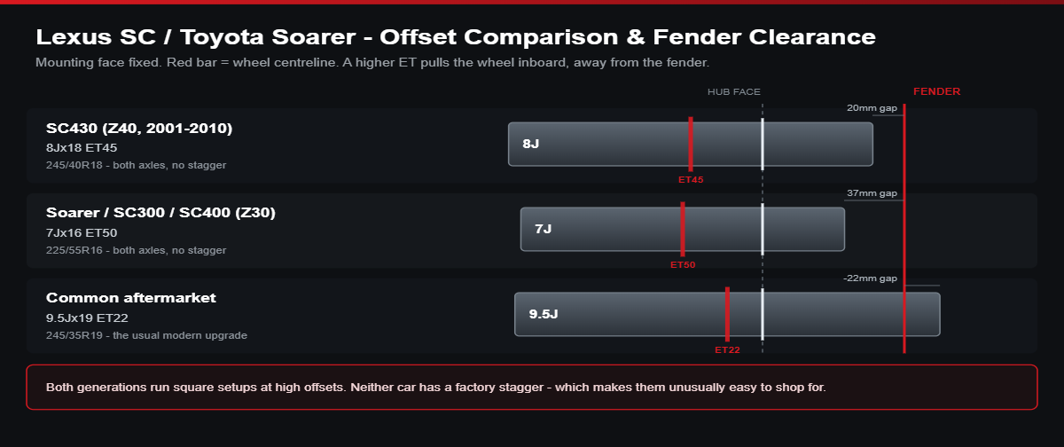 Offset comparison diagram for Lexus SC and Toyota Soarer: SC430 8Jx18 ET45, Z30 7Jx16 ET50