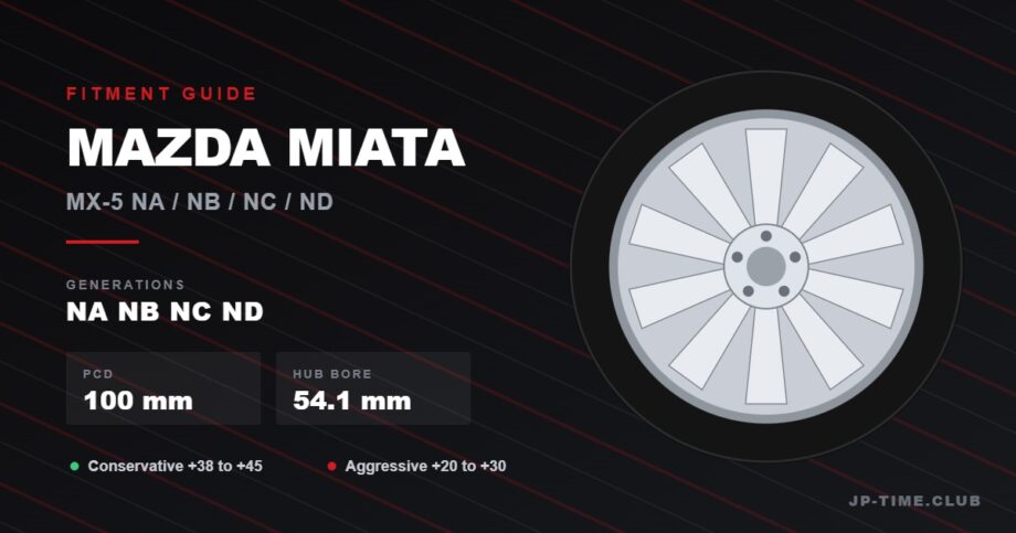 Mazda Miata MX-5 wheel fitment guide header: PCD 100mm, hub bore 54.1mm, NA NB NC ND generations, offset ranges