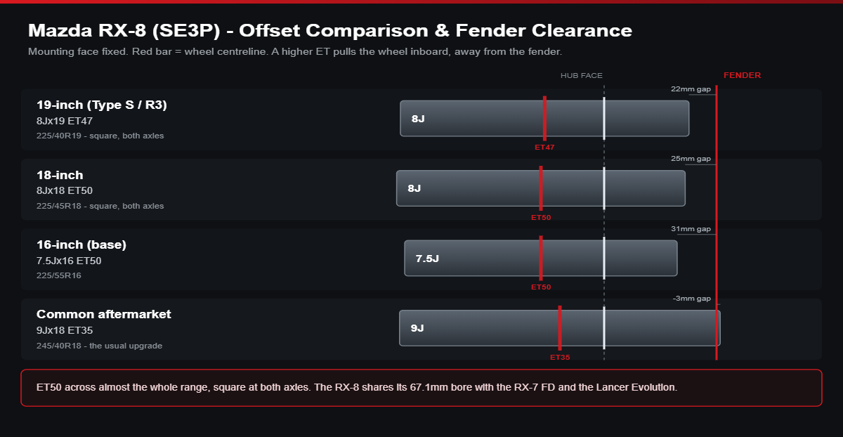 Offset comparison diagram for Mazda RX-8: 8Jx18 ET50 and 8Jx19 ET47