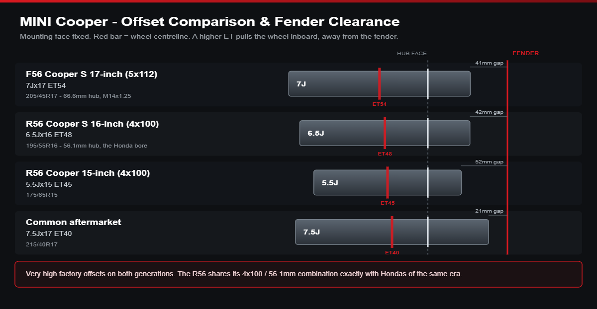 Offset comparison diagram for MINI Cooper: R56 6.5Jx16 ET48, F56 7Jx17 ET54