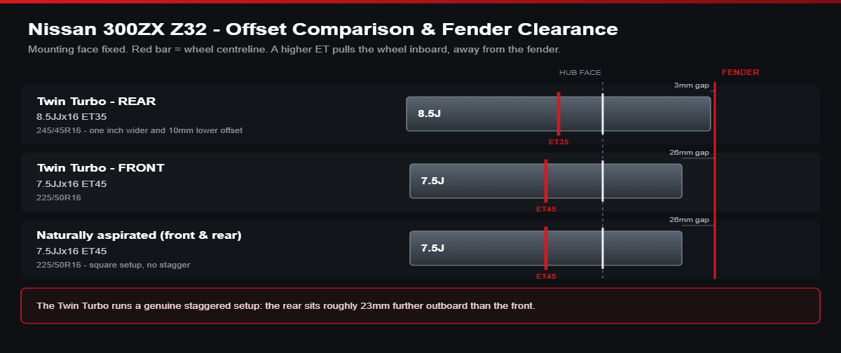 Offset comparison diagram for Nissan 300ZX Z32: Twin Turbo rear 8.5Jx16 ET35 versus front 7.5Jx16 ET45