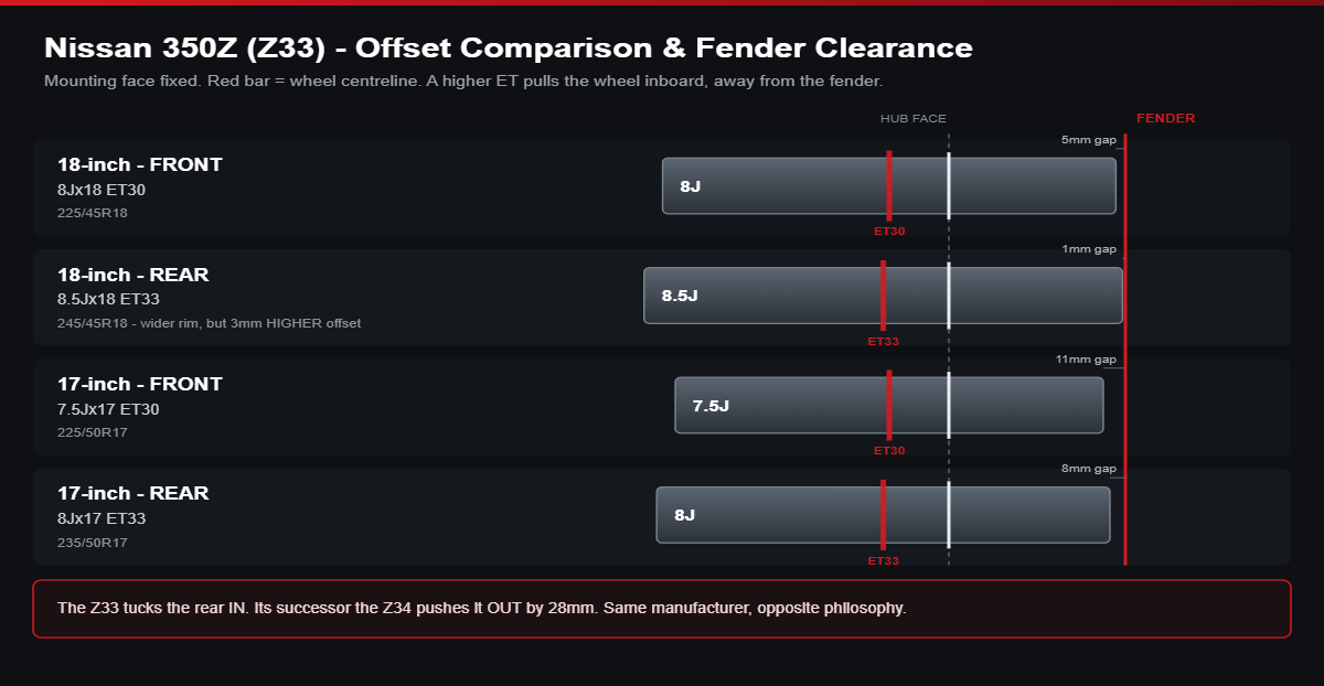Offset comparison diagram for Nissan 350Z: front 8Jx18 ET30, rear 8.5Jx18 ET33
