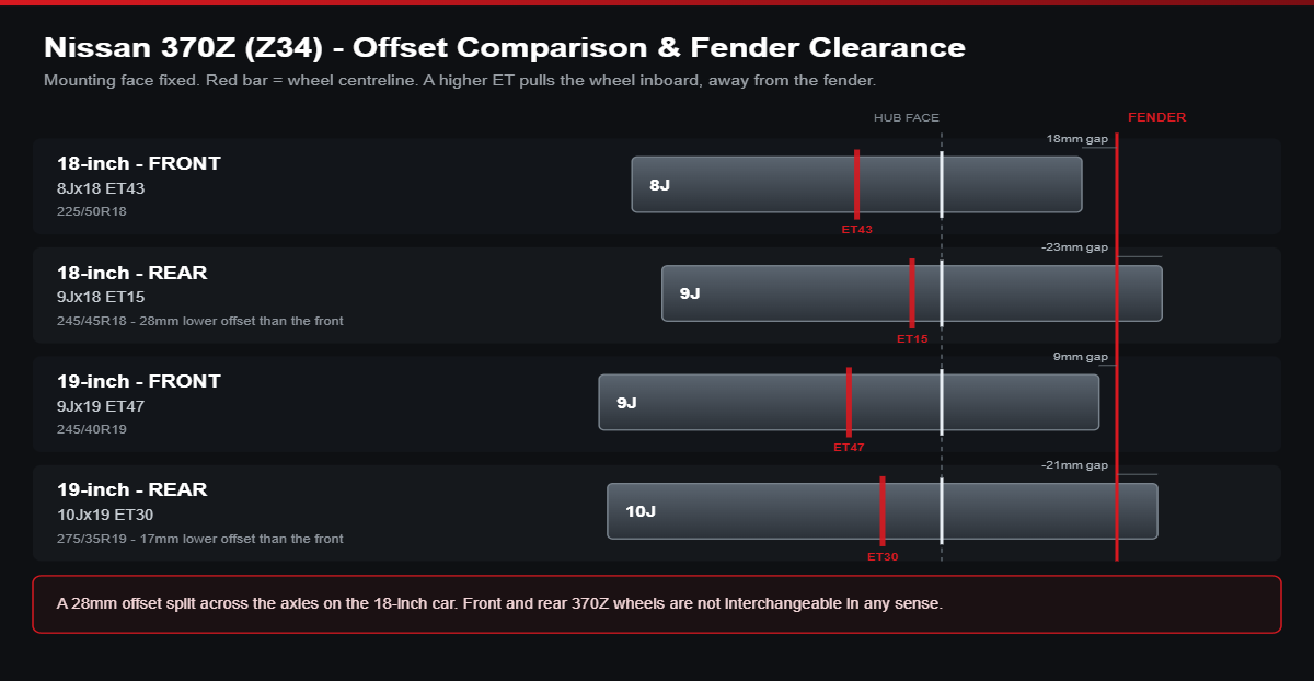 Offset comparison diagram for Nissan 370Z: front 8Jx18 ET43, rear 9Jx18 ET15