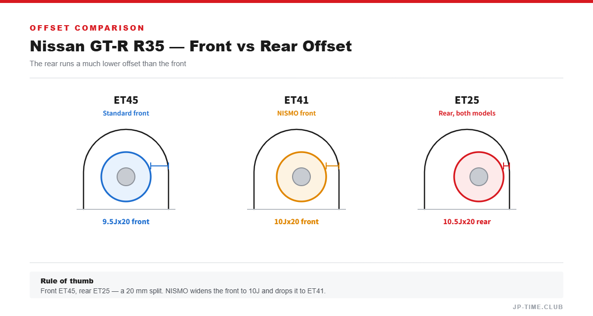 Nissan GT-R R35 offset comparison diagram