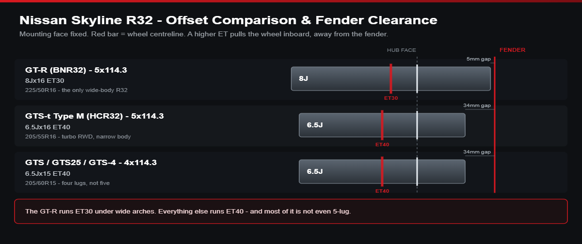 Offset comparison diagram for Nissan Skyline R32: GT-R 8Jx16 ET30 versus GTS-t 6.5Jx16 ET40