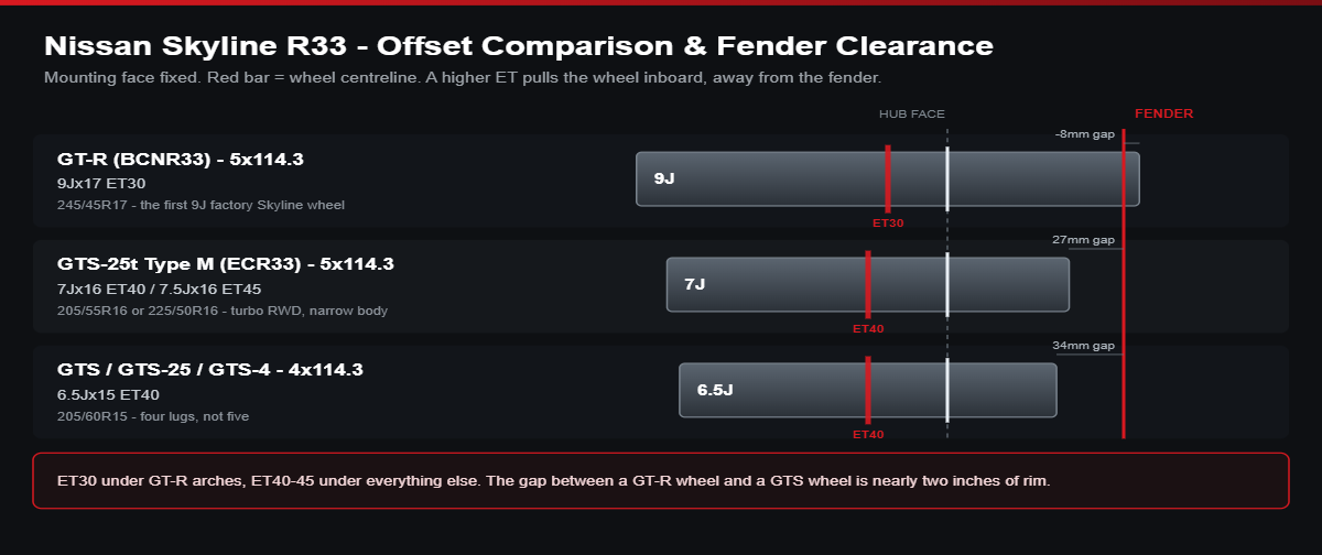 Offset comparison diagram for Nissan Skyline R33: GT-R 9Jx17 ET30 versus GTS-25t 7Jx16 ET40