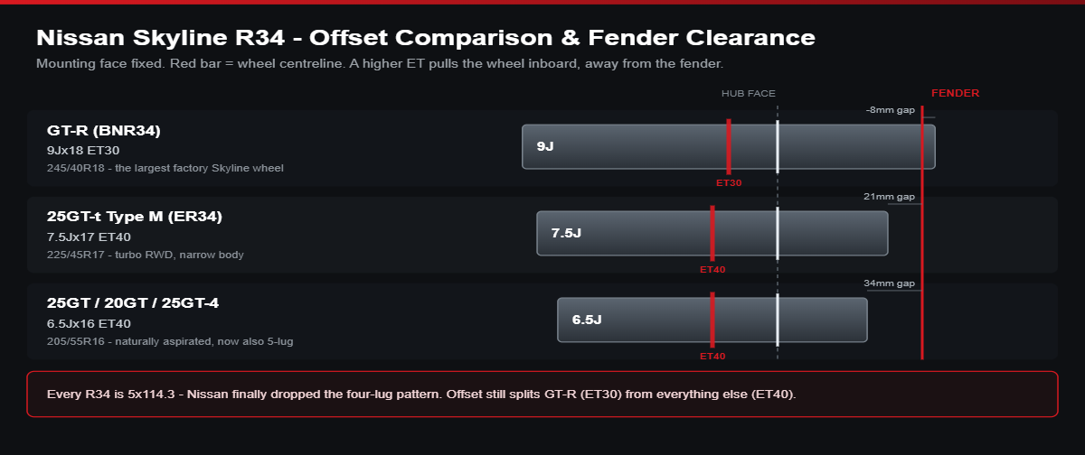 Offset comparison diagram for Nissan Skyline R34: GT-R 9Jx18 ET30 versus 25GT-t 7.5Jx17 ET40