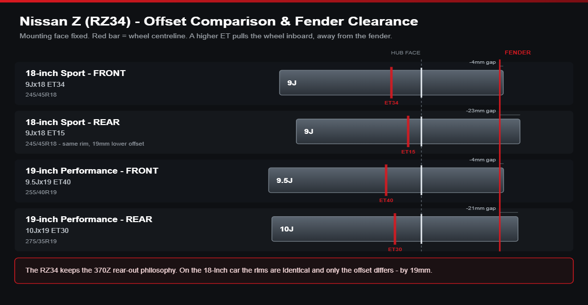 Offset comparison diagram for Nissan Z RZ34: front 9Jx18 ET34, rear 9Jx18 ET15