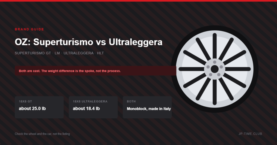 OZ Superturismo GT versus Ultraleggera: both low-pressure cast monoblock wheels made in Italy, with roughly six pounds of difference at 18x8
