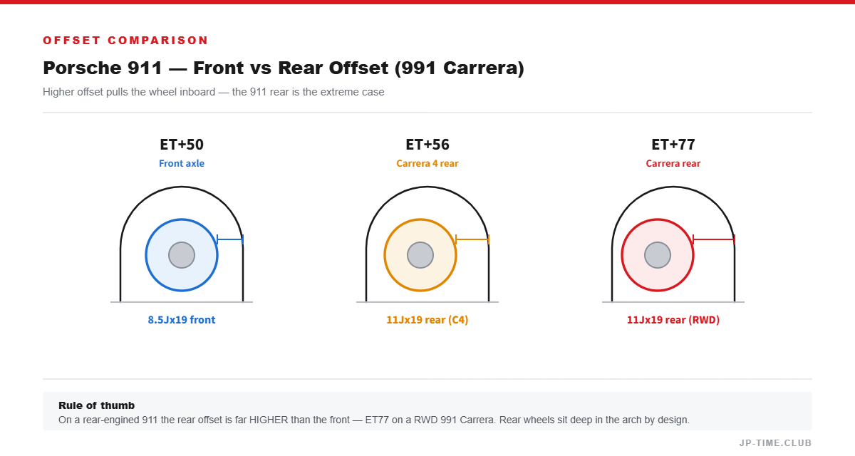 Porsche 911 offset comparison diagram