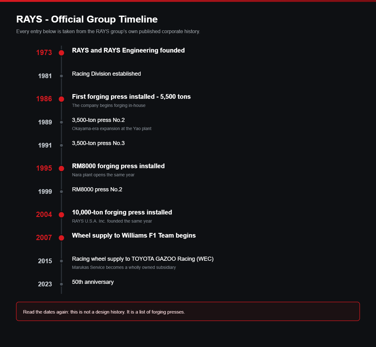 RAYS official group timeline from 1973 to 2023