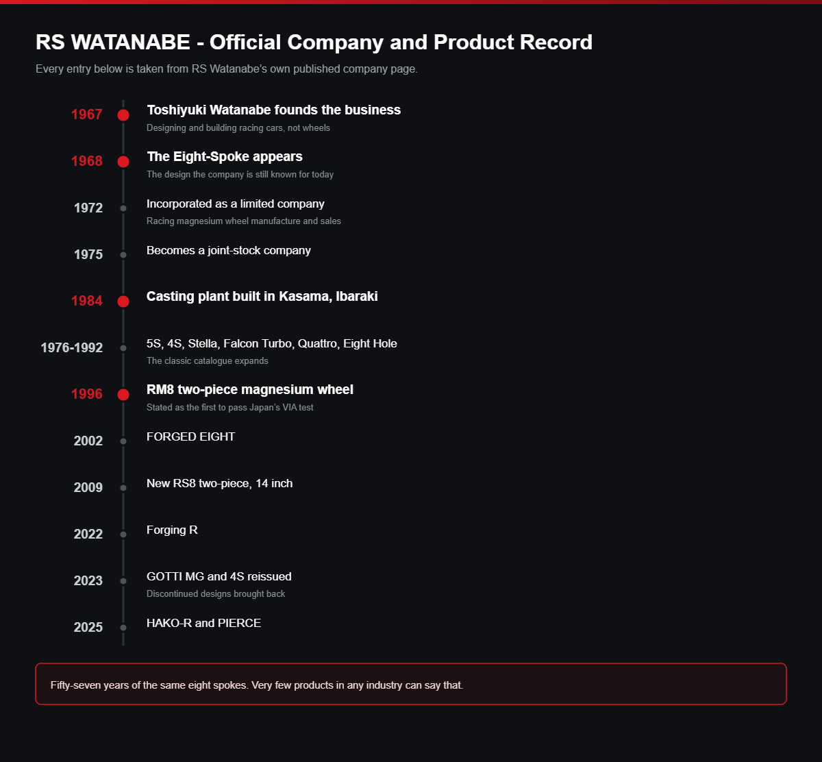 RS Watanabe official company and product record from 1967 to 2025