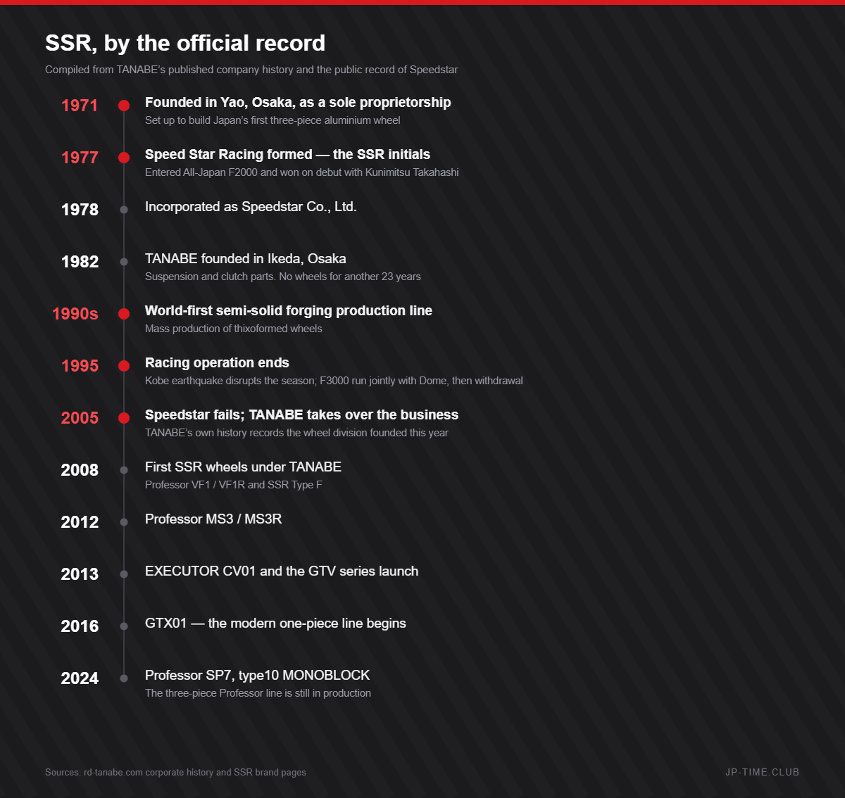 Timeline of SSR from 1971 to 2024