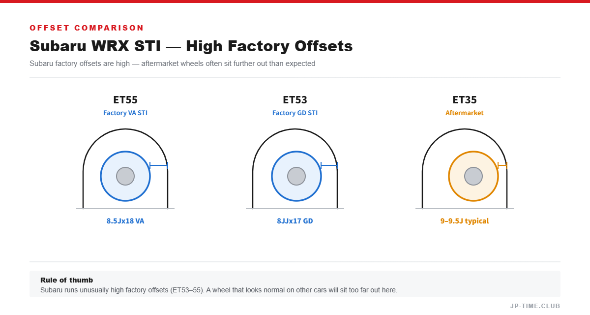 Subaru WRX STI offset comparison diagram
