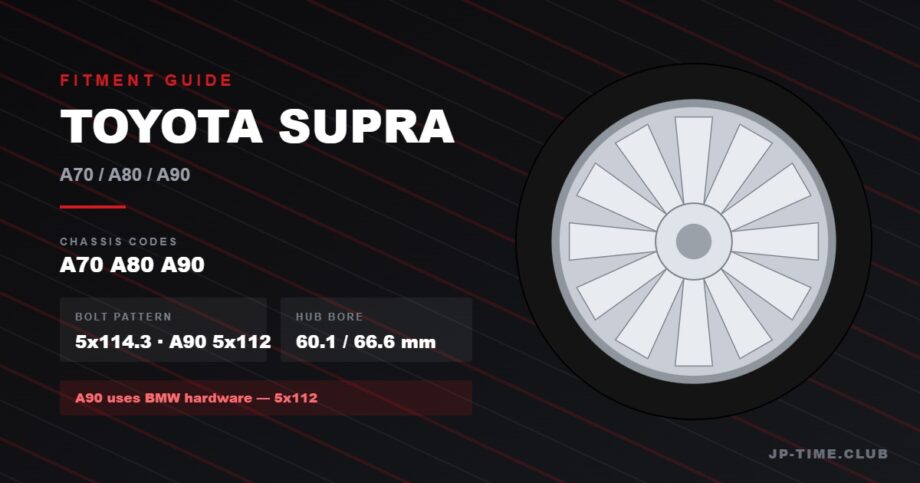 TOYOTA SUPRA wheel fitment guide: bolt pattern 5x114.3 · A90 5x112, hub bore 60.1 / 66.6 mm