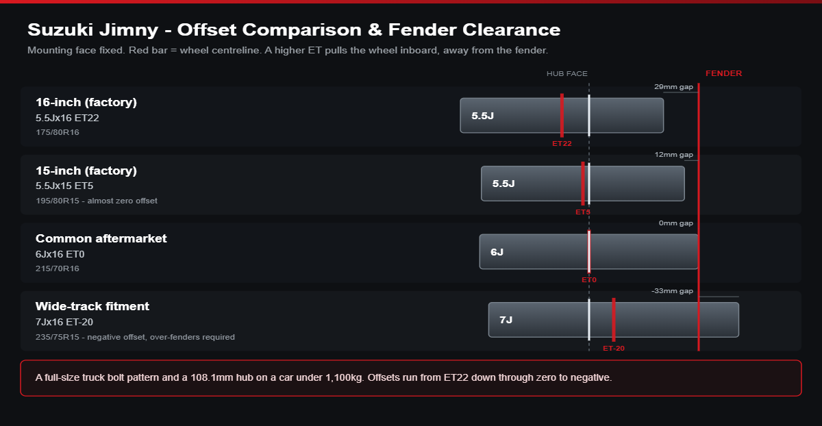 Offset comparison diagram for Suzuki Jimny: 5.5Jx15 ET5 and 5.5Jx16 ET22