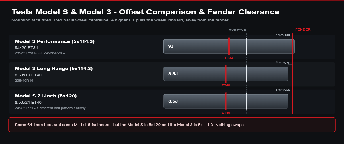 Offset comparison diagram for Tesla Model S and Model 3