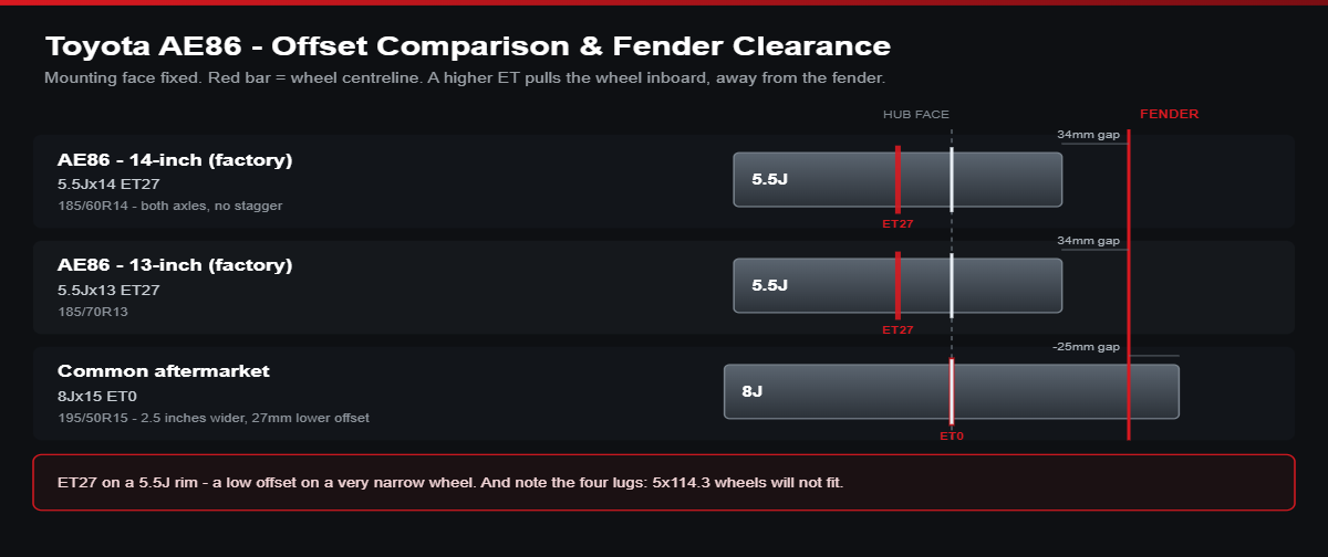 Offset comparison diagram for Toyota AE86: factory 5.5Jx14 ET27 versus aftermarket 8Jx15 ET0