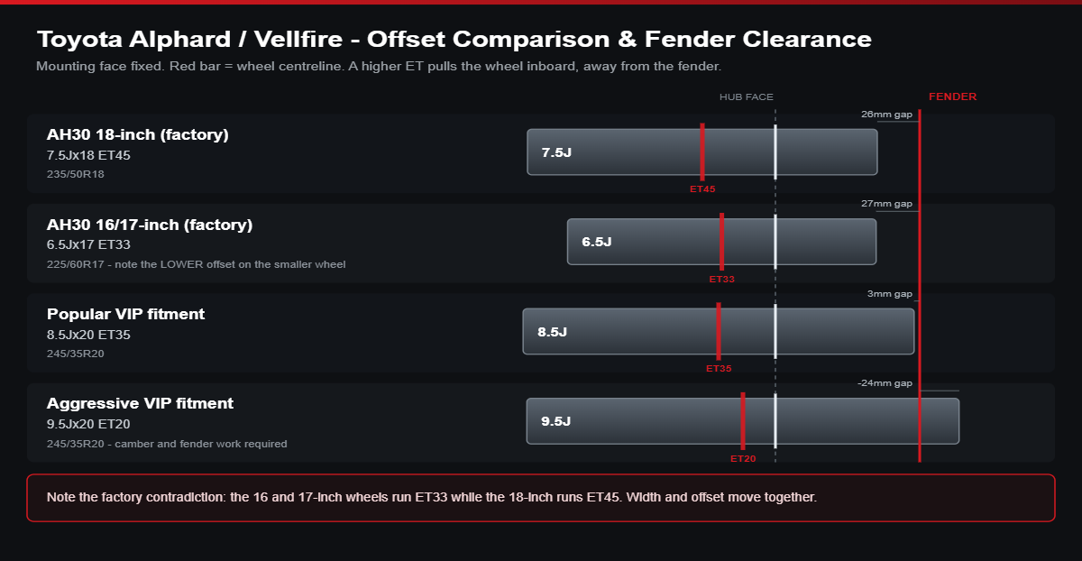 Offset comparison diagram for Toyota Alphard and Vellfire