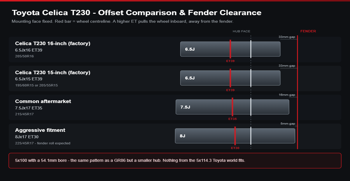 Offset comparison diagram for Toyota Celica T230