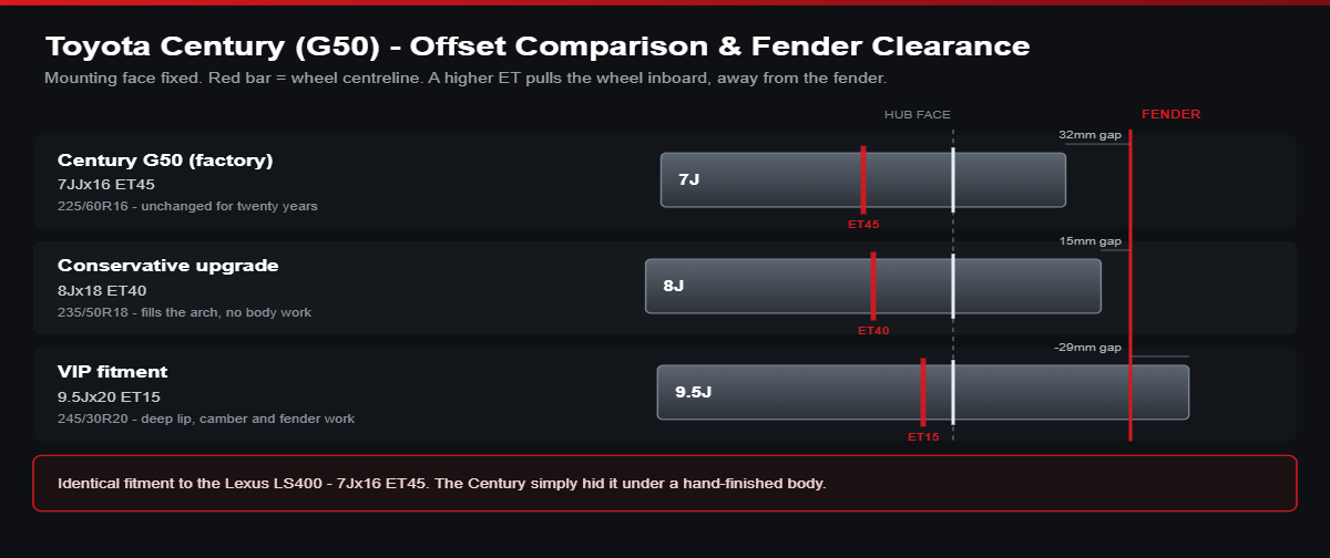 Offset comparison diagram for Toyota Century G50: factory 7Jx16 ET45