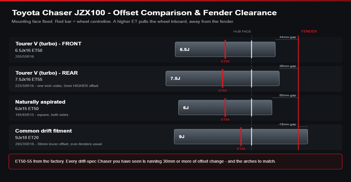 Offset comparison diagram for Toyota Chaser JZX100: front 6.5Jx16 ET50, rear 7.5Jx16 ET55
