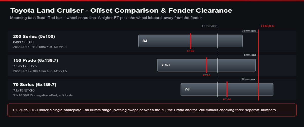 Offset comparison diagram for Toyota Land Cruiser: 200 Series ET60, Prado ET25, 70 Series ET-20