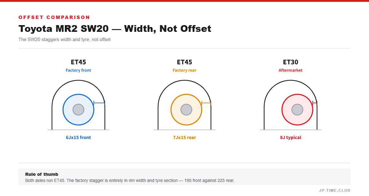 Toyota MR2 SW20 offset comparison diagram