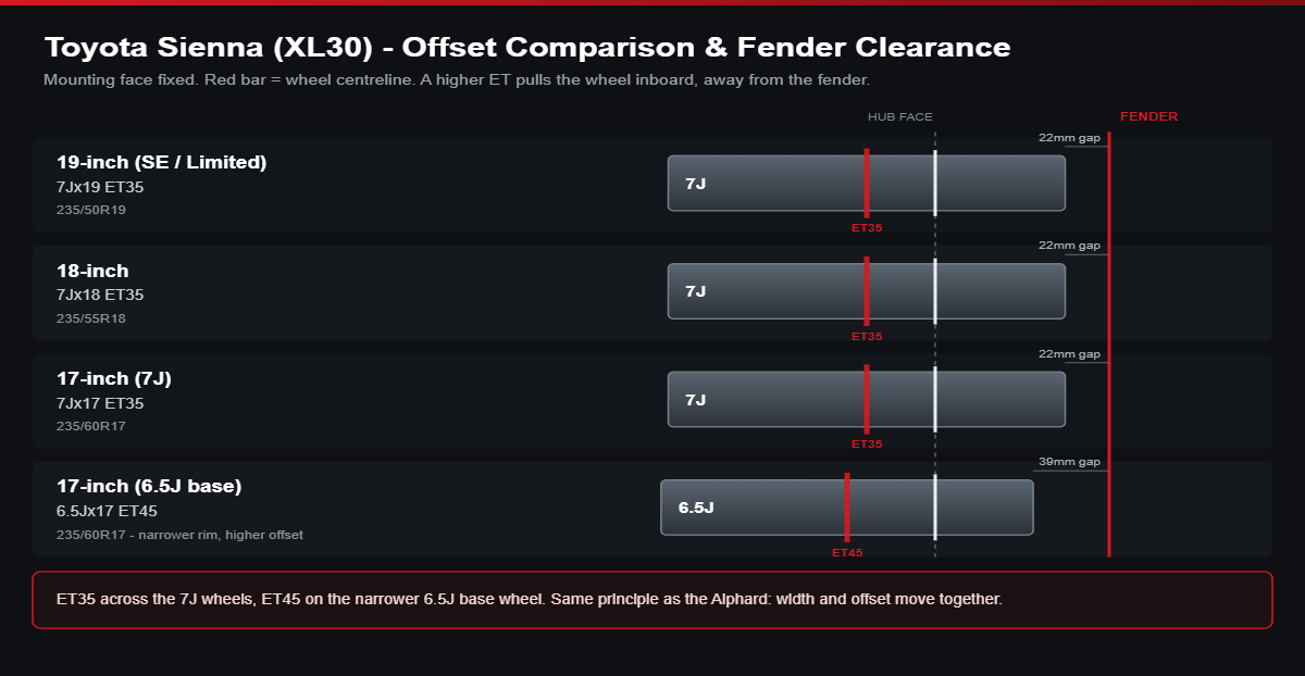 Offset comparison diagram for Toyota Sienna XL30