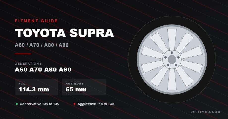 Toyota Supra wheel fitment guide header: PCD 114.3mm, hub bore 65mm, A60 A70 A80 A90 generations, offset ranges